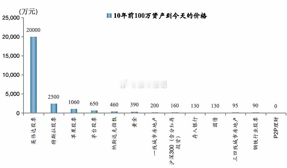 十年前投资100万，现在值多少？