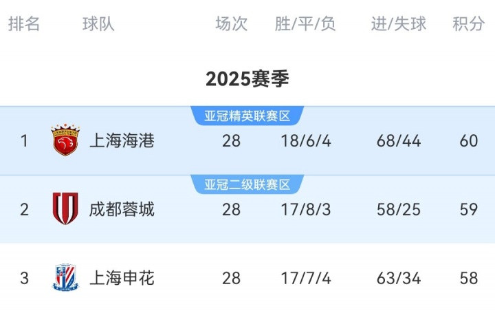 最快今晚夺冠! 中超争冠3队出战 海港18点vs浙江赛后坐看蓉城申花