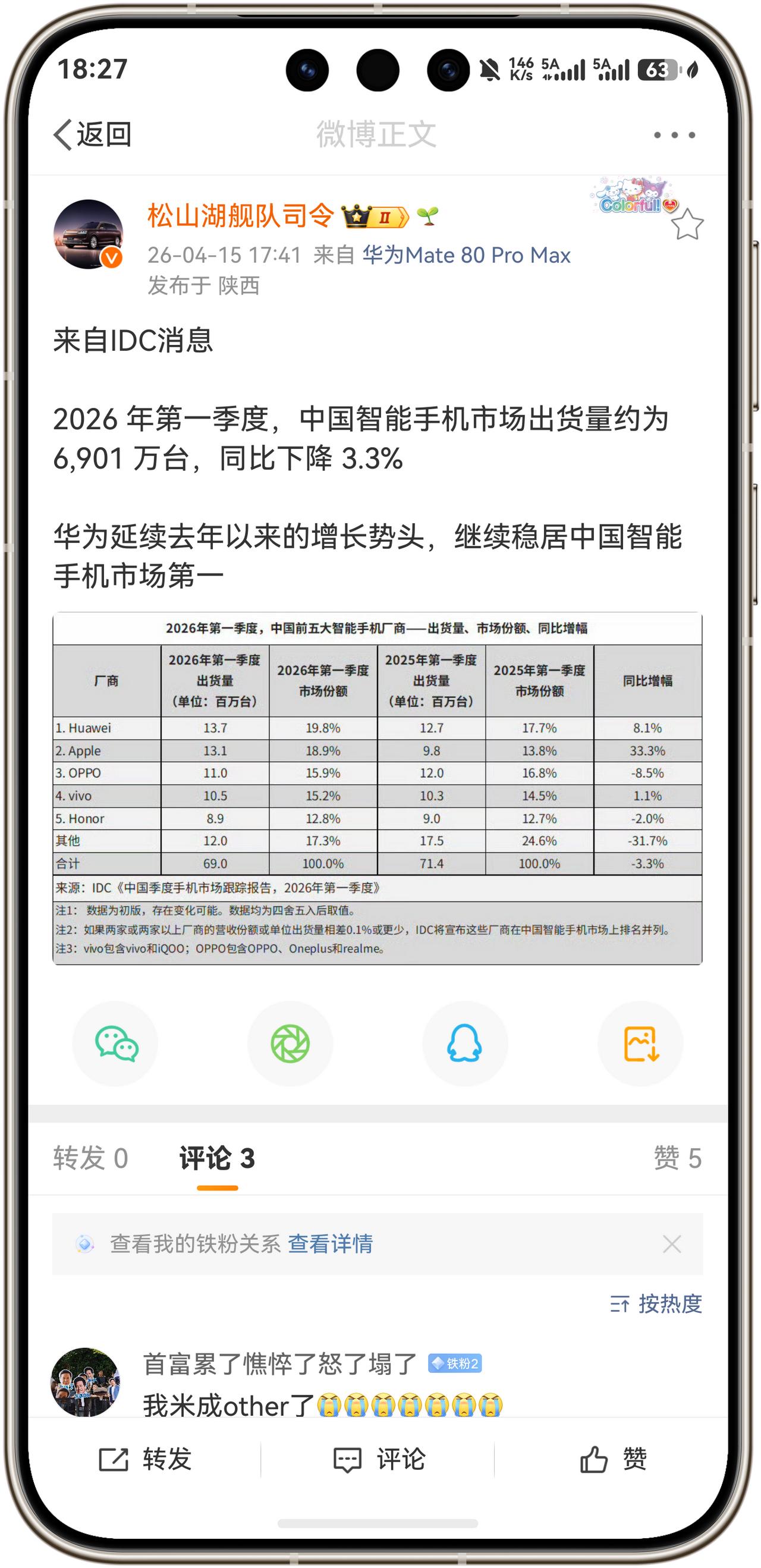 根据IDC数据显示，2026年第一季度，中国智能手机市场出货量约为6,901