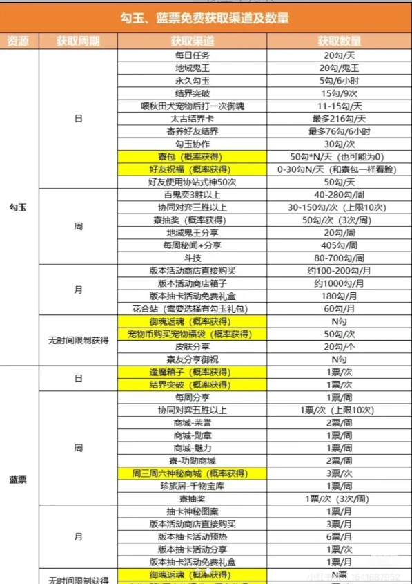 关于阴阳师中的小知识御魂类：1.关于副本：周一五魂土，周二魂十，周四魂王，周