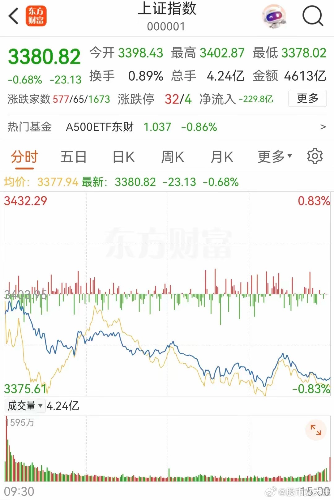 今天下跌接近4000家了，跌的挺惨缩量1600多亿，说明没有出现抛售，或者说是接