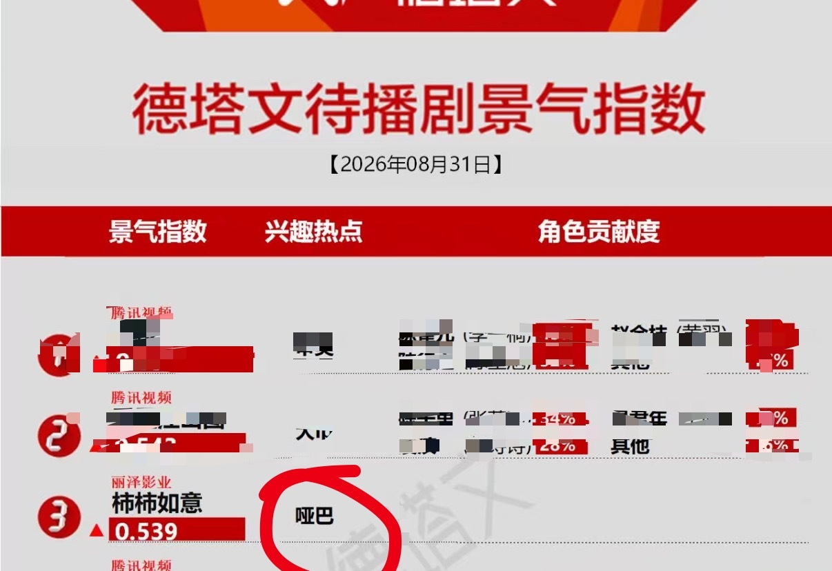 张晚意任敏柿柿如意二搭谁看了不说一句晚帝牛逼！期待哑巴新郎梁贵生！柿柿如意赶快官
