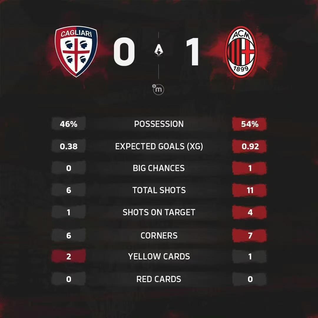 什么都不重要，重要的是3分！米兰1比0胜卡利亚里，这场比赛比较沉闷，双方加起来