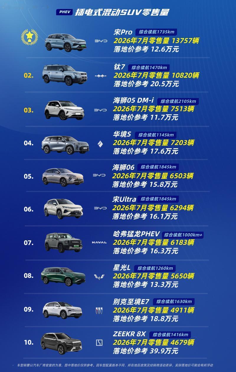 插混SUV赢家出现插混SUVTOP10第十名：极氪8X第九名：别克至境E