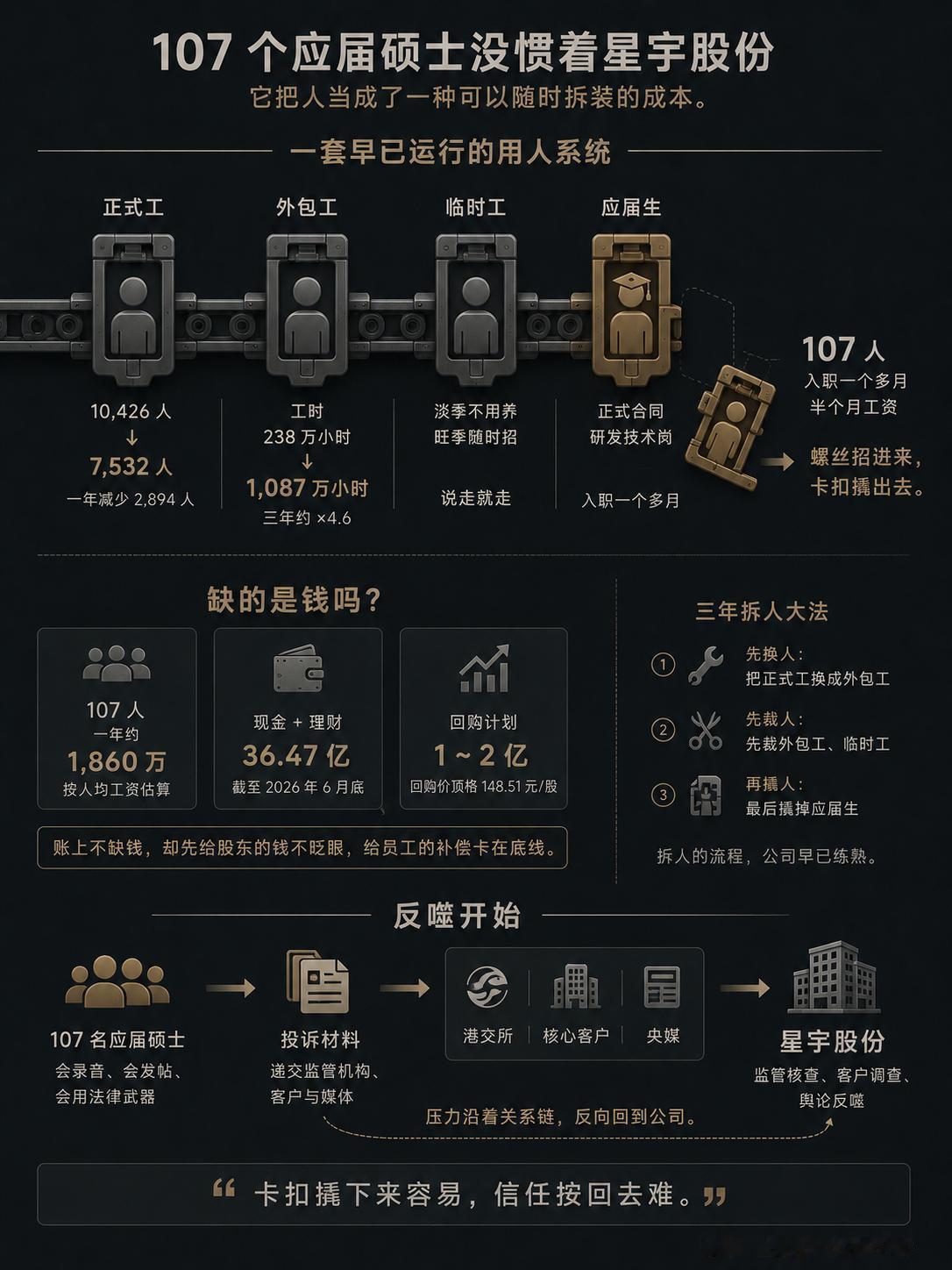 星宇股份这几天挂在热搜上。一家做车灯的上市公司，把107个刚入职一个月的应届硕士