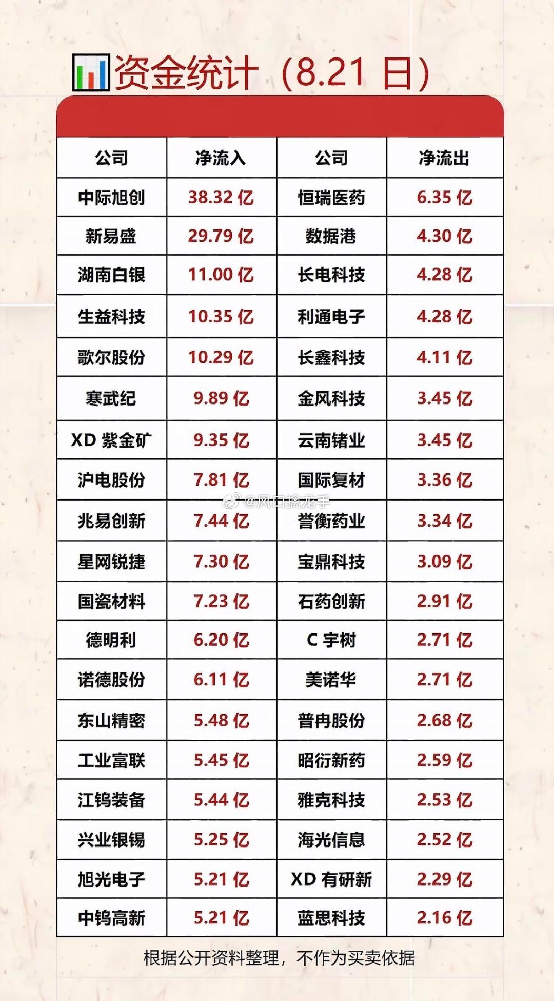 8月21日｜A股板块&个股资金流入流出情况一览📊⚠️数据为盘后统计，仅供复盘参