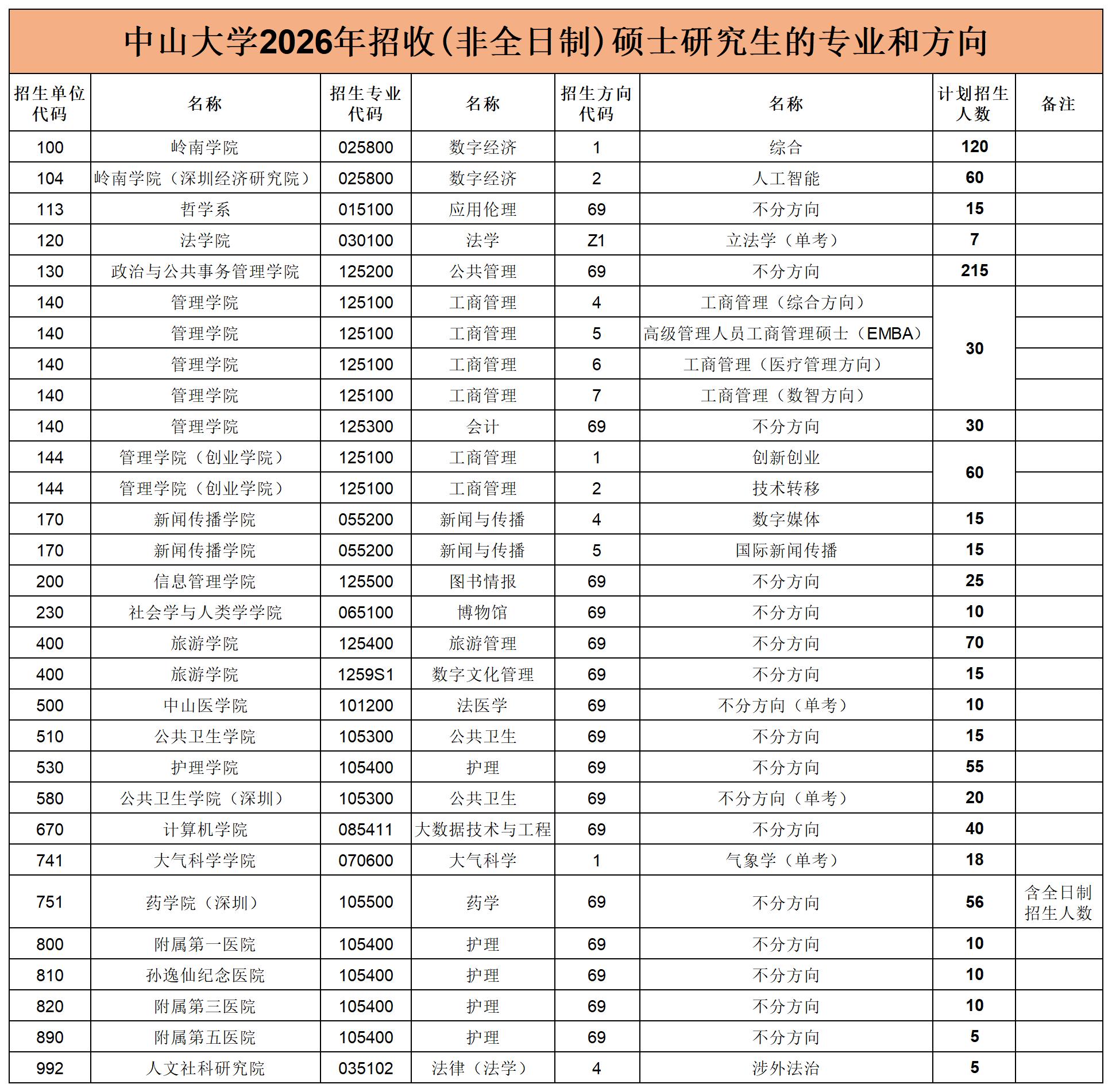 中大26研究生(非全日制)招生专业汇总。中山大学2026年硕士研究生...