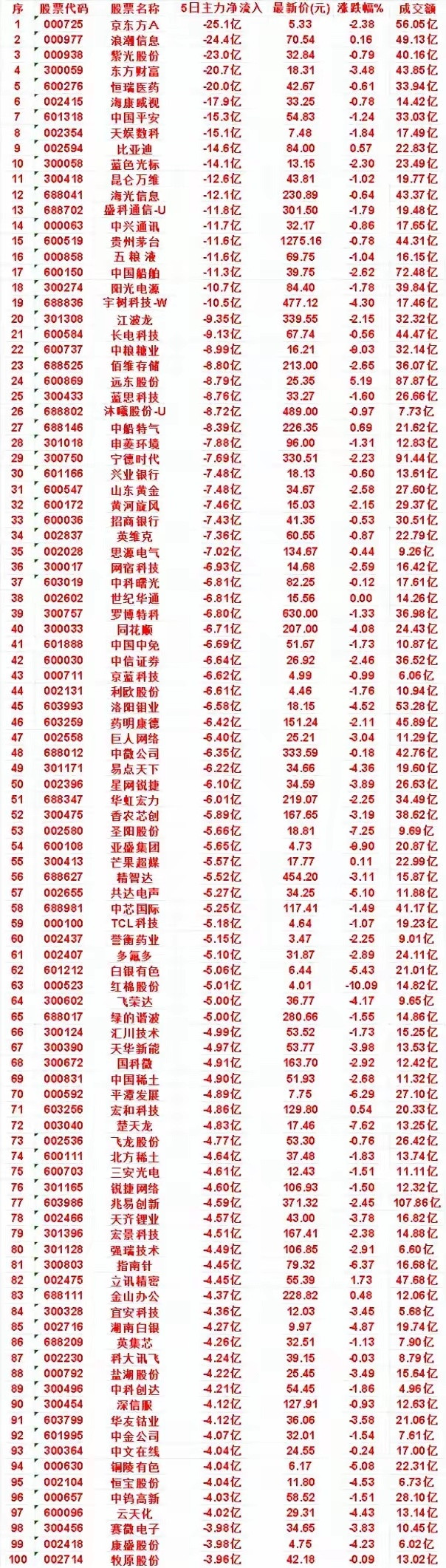 资金大撤退！5日主力净流出TOP100名单，多只百亿龙头遭巨额抛售​​​​​​​近5日主力资金持续出