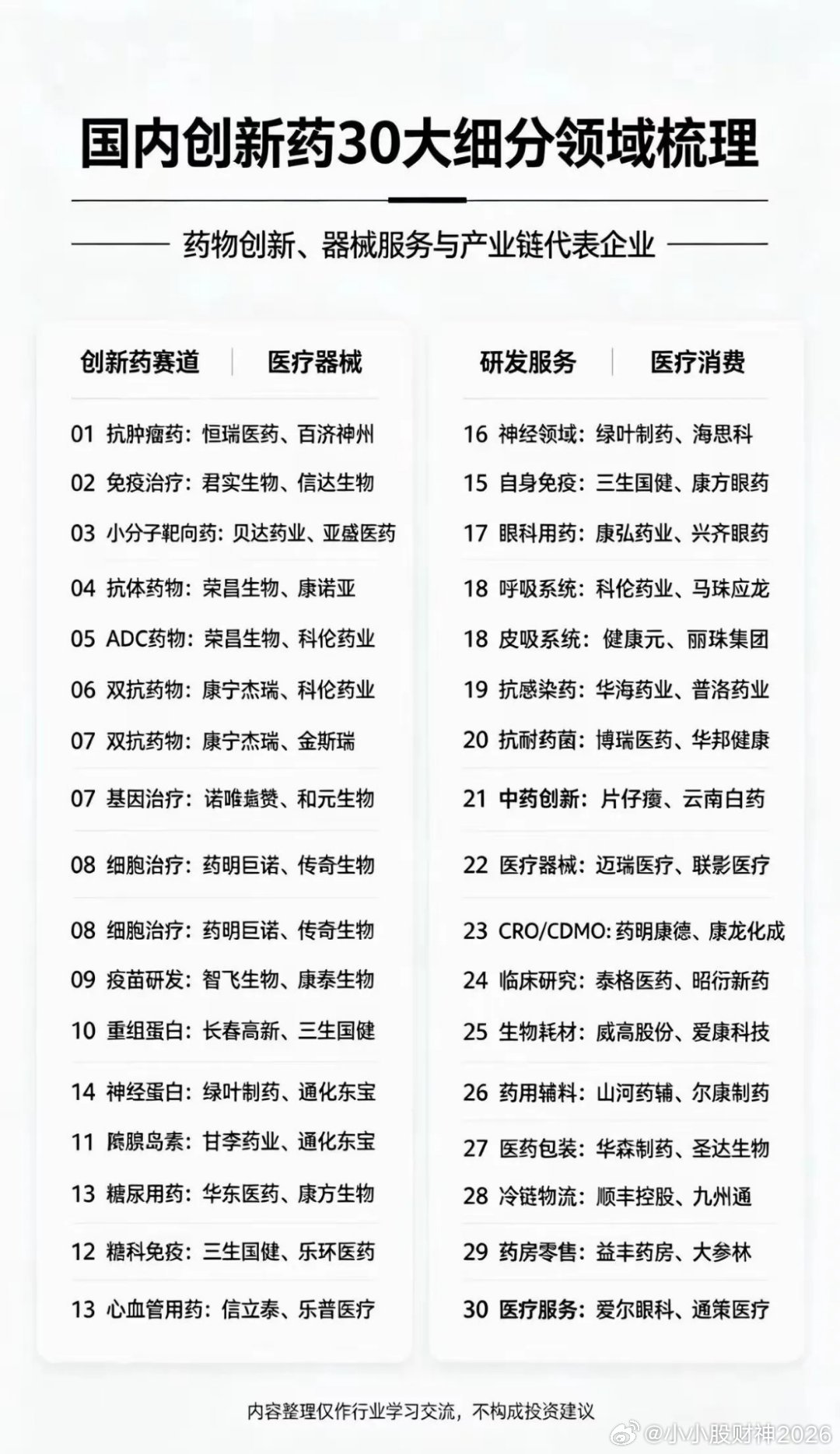 国内创新药领域发展，一图梳理30大细分领域及代表企业，简直是“宝藏指南”。像肿瘤