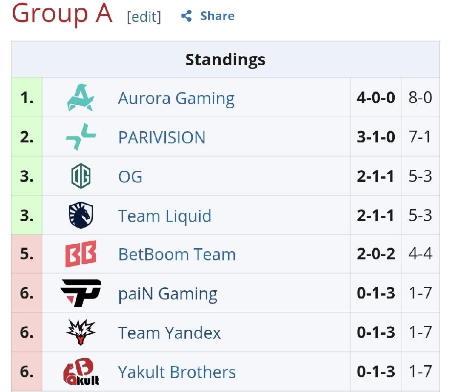 梦幻联赛S28小组赛第三天赛果YB0-2Aurora，又是被暴打的一局，