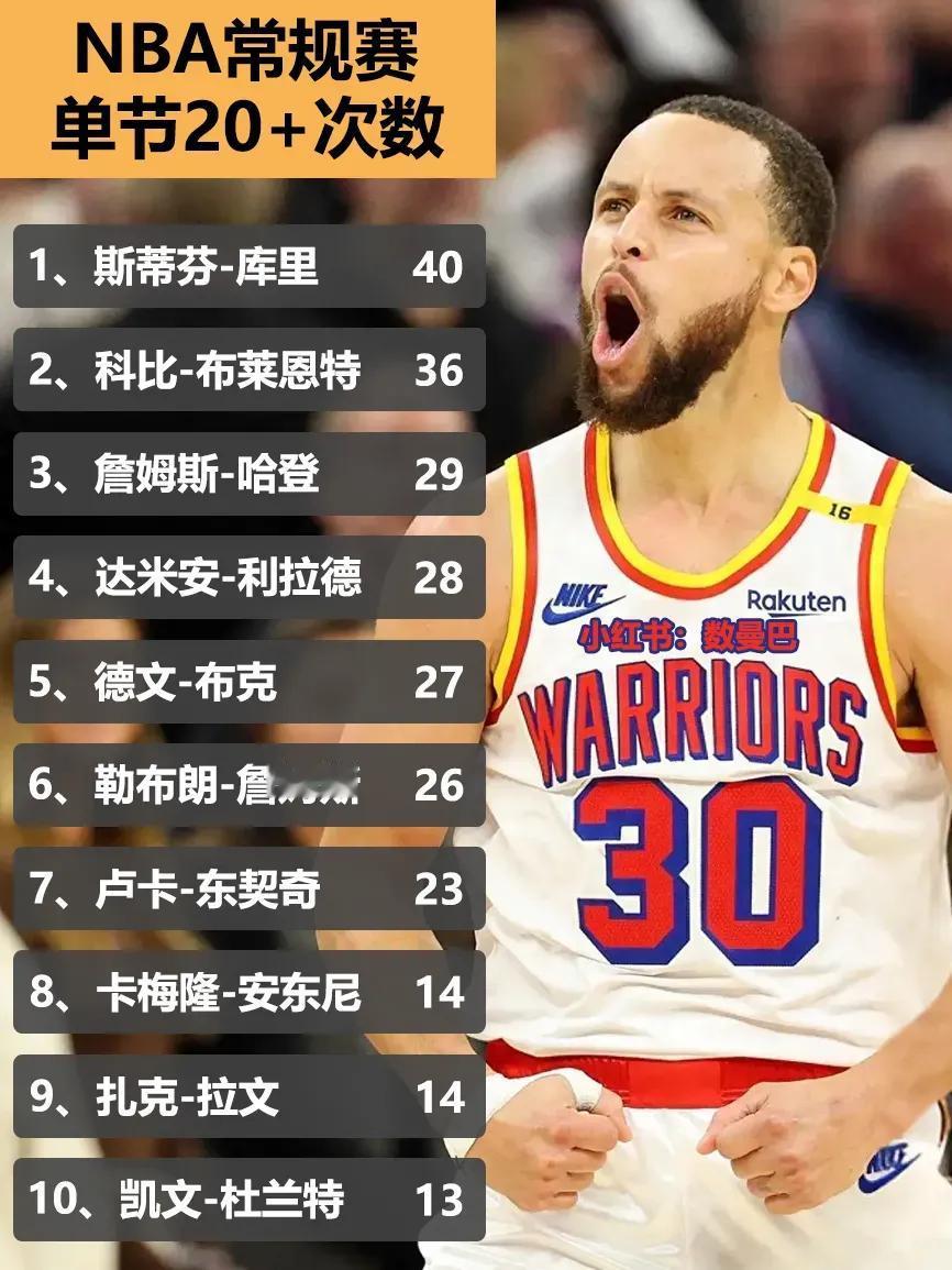 NBA史上单节得分超过20分次数统计：1、库里40次，超神级别2、科比36次