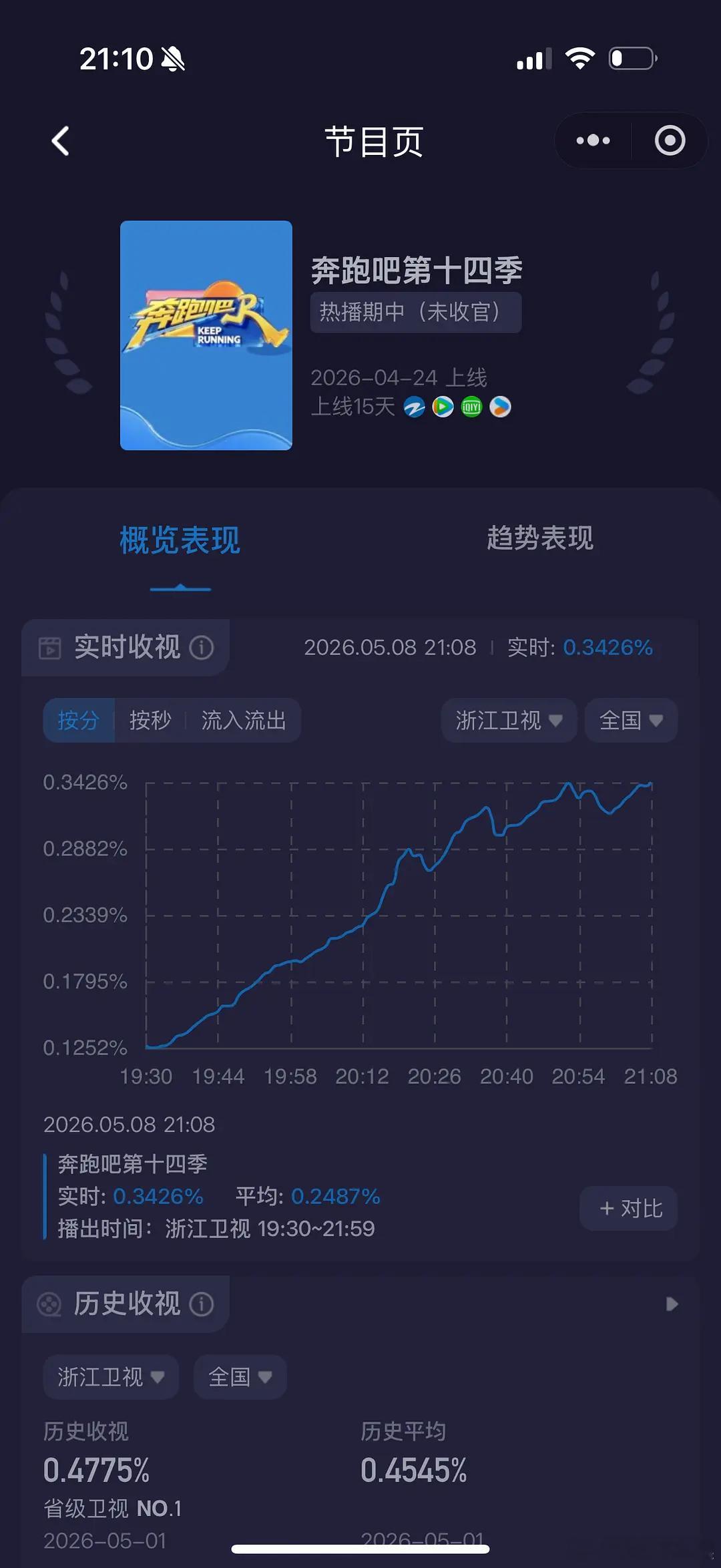 奔跑吧收视率创新低，白鹿粉丝呢？