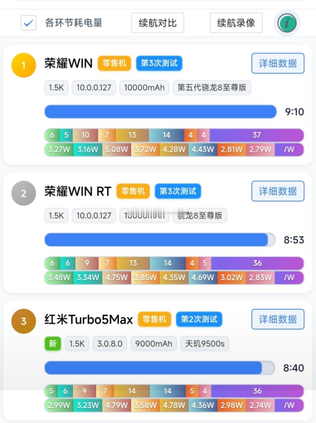 新评科技零售版手机续航前三名荣耀WIN：9小时10分钟荣耀WINRT：8小时5