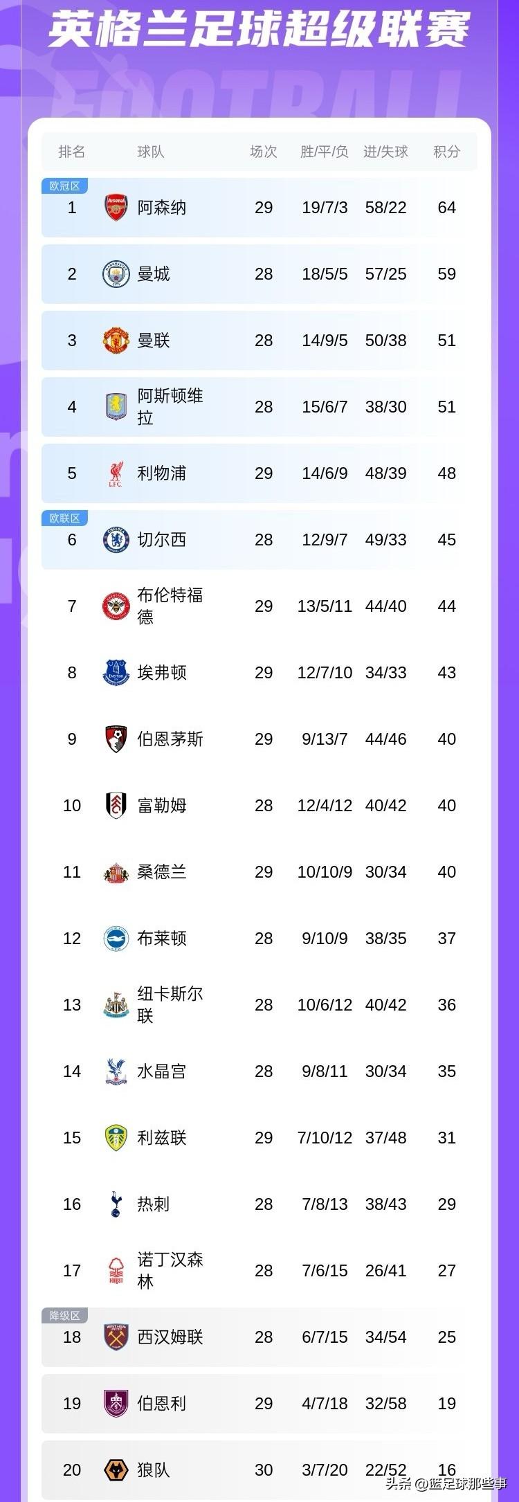 英超最新积分榜：卫冕冠军利物浦1：2遭副班长狼队绝杀，红军本赛季继续磕磕绊绊，萨