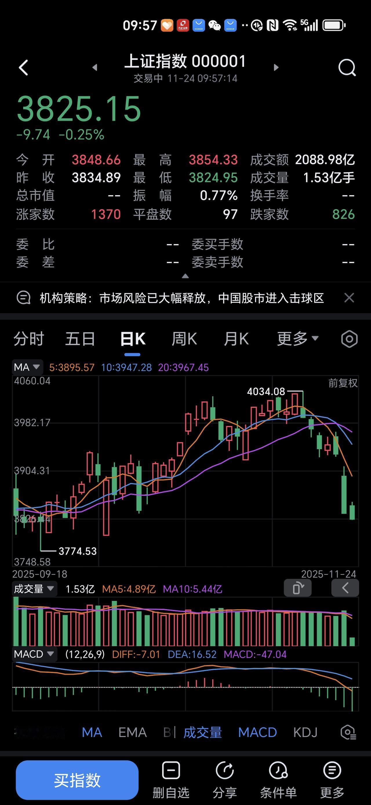我个人感觉，今天上证指数不会跌破3800。如果瞬间跌破，也是试探3800点的支撑
