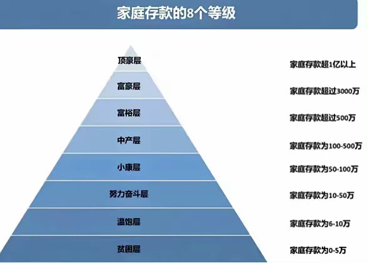 距离2026年春节不到50天了，今年大家都存到多少钱了？你的家庭存款在下方哪个档
