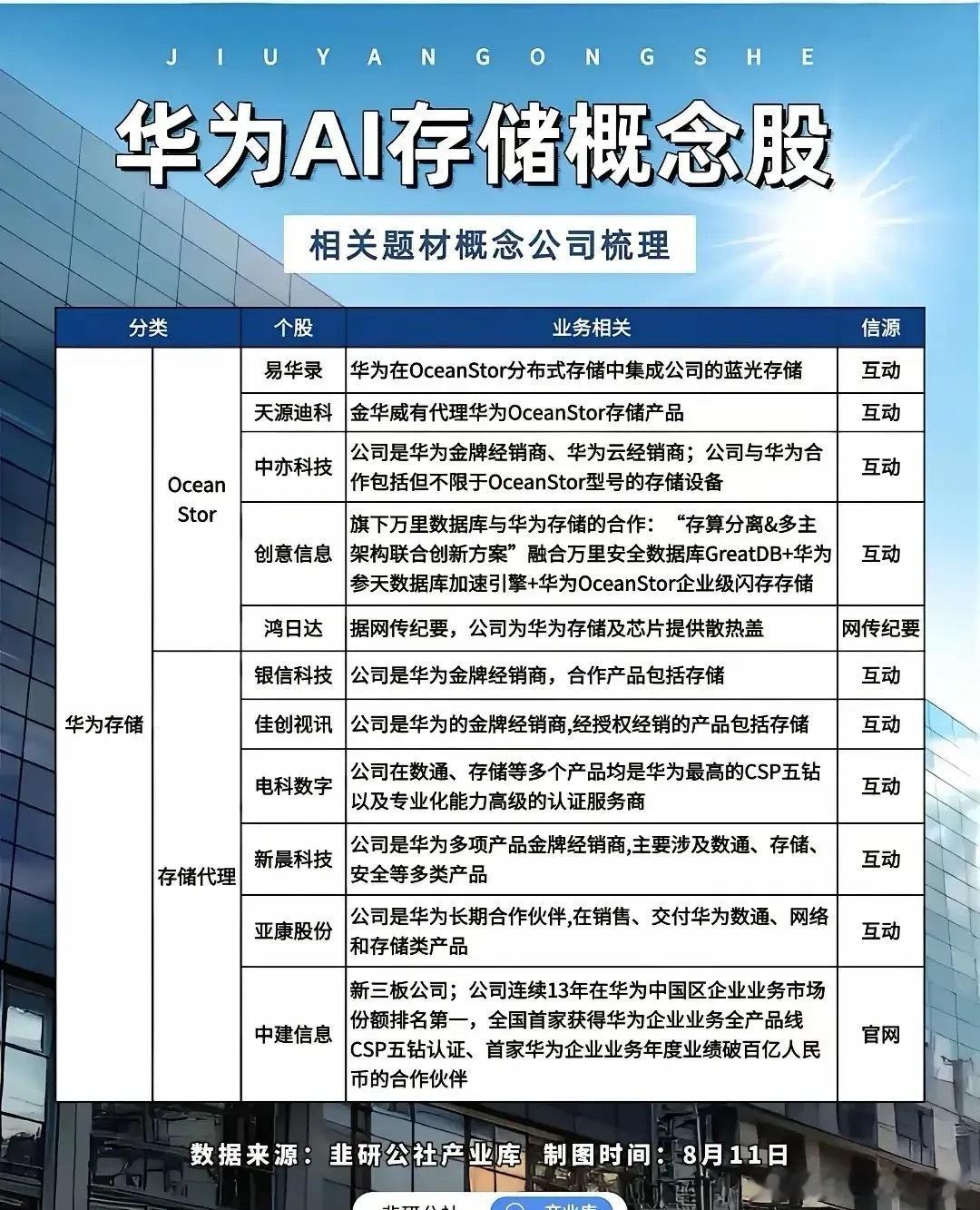 华为AI存储产业链综合逻辑华为AI存储作为算力生态核心，围绕“硬件承载-芯片