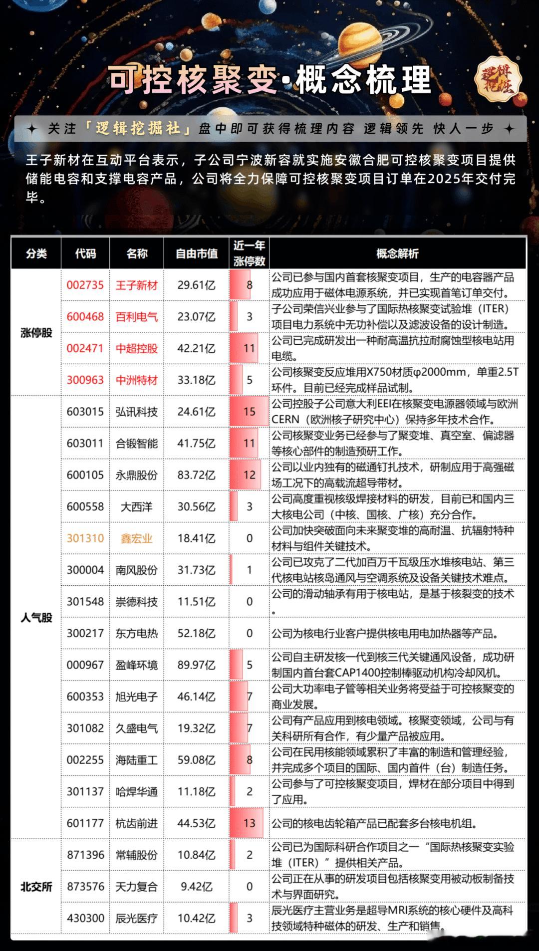 可控核聚变又有新进展，人气股梳理A股​​​