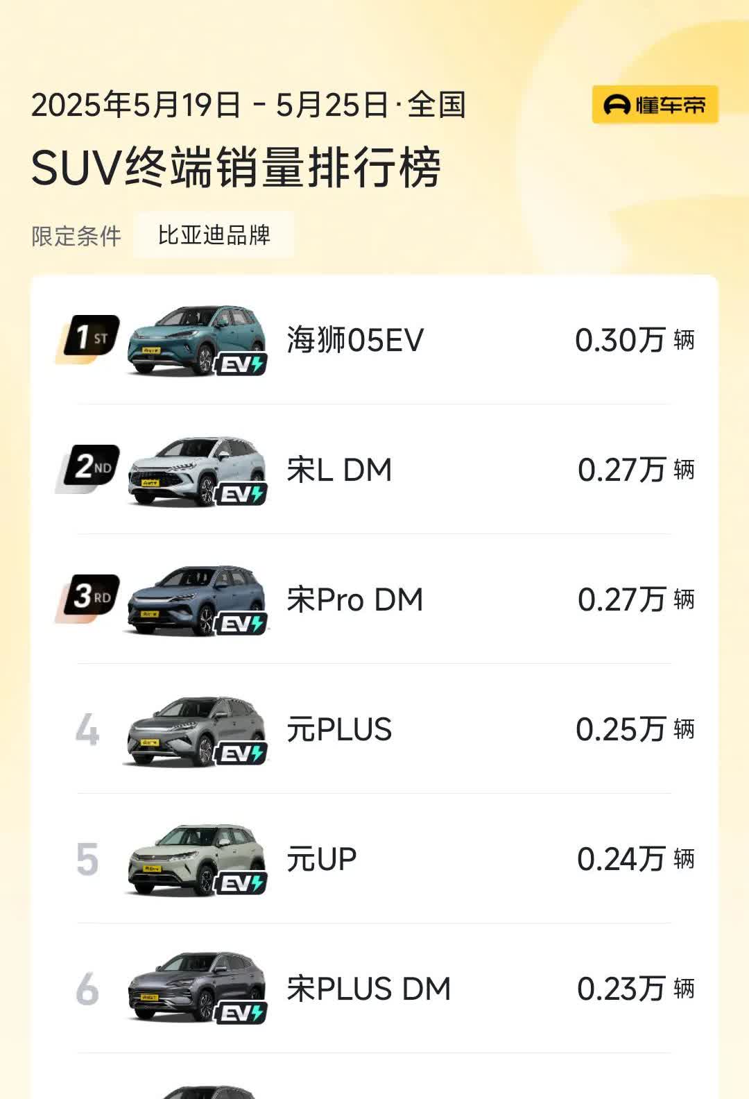 上周比亚迪卖的最好的SUV是海狮05EV，这款车比元PLUS强太多了。买新不买