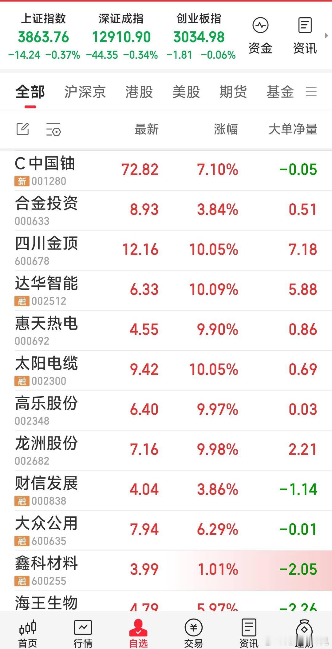 【全军覆灭，卷土重来】一键归去，卷土重来。敬畏大A，尊重市场。