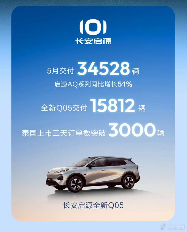 长安汽车5月交付新车超20万辆长安汽车公布了5月份的市场成绩：209100辆，