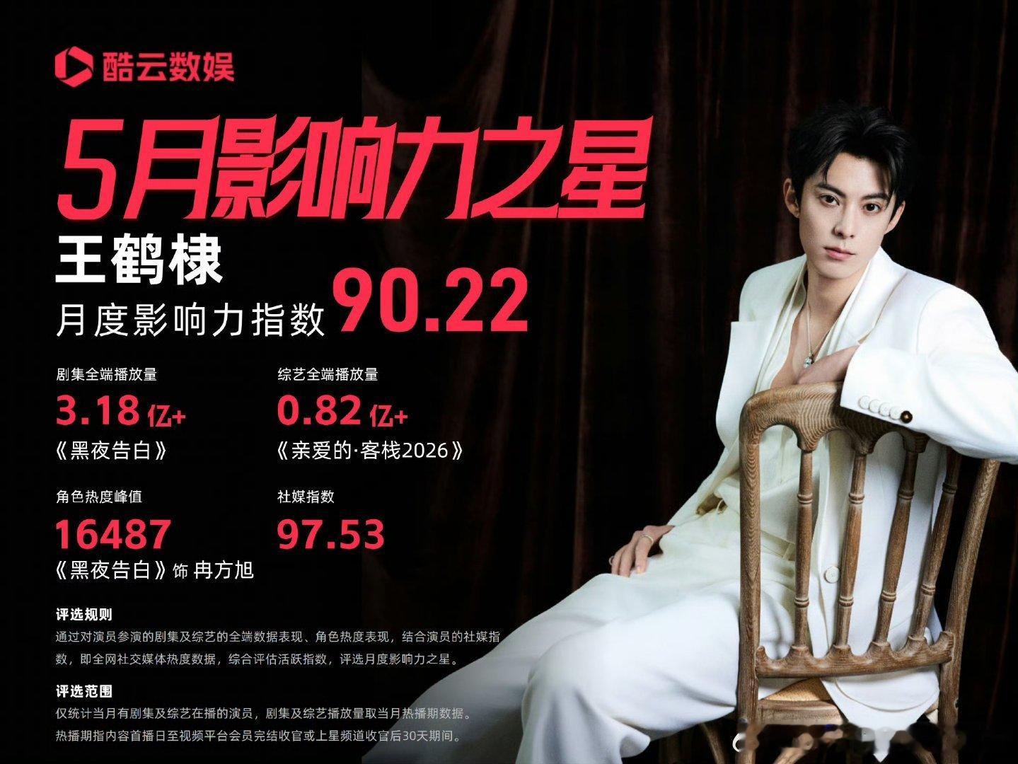 王鹤棣拿下5月酷云影响力之星