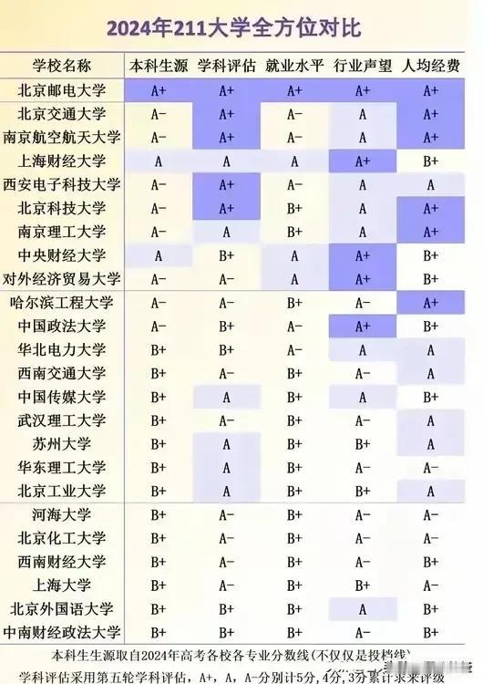 2024年纯211全方位对比，南航、南理工分列第3和第7位，苏州大学位列第1