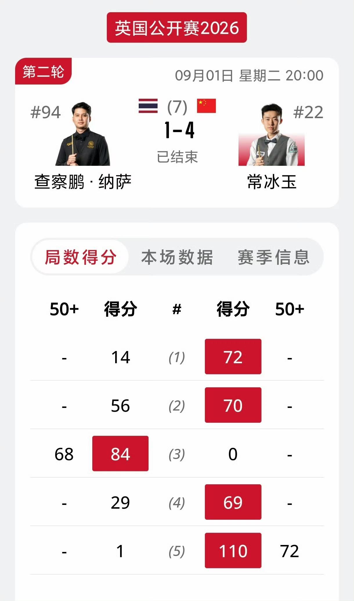吴宜泽咋啦？遇到了冠军墙？2026斯诺克英国公开赛64进32轮次：吴宜泽1-4