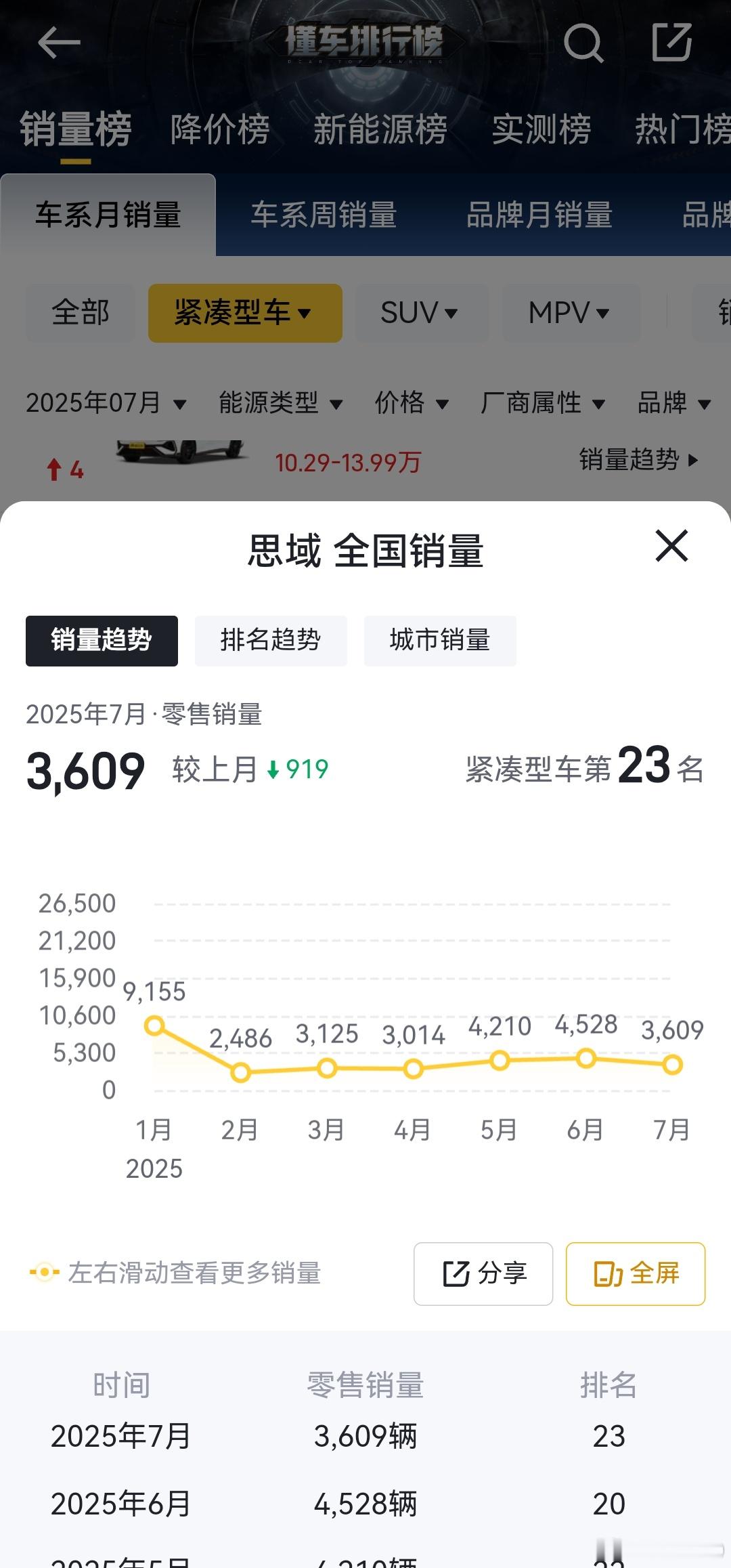 刚看了下，本田思域今年月销就剩下3000~4000台了今天大部分人对思域最大的印