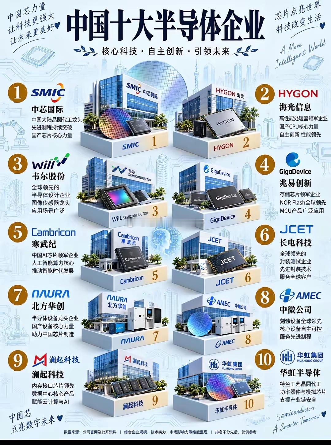 国产半导体十大企业盘点🔥撑起中国芯片的“国家队”提到芯片，很多人总觉得咱们完全