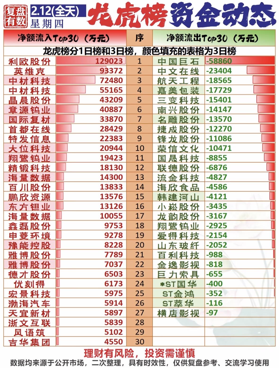 2月12日龙虎榜资金动态分析，投资需谨慎！龙虎榜资金流向：热门股净流入流出榜
