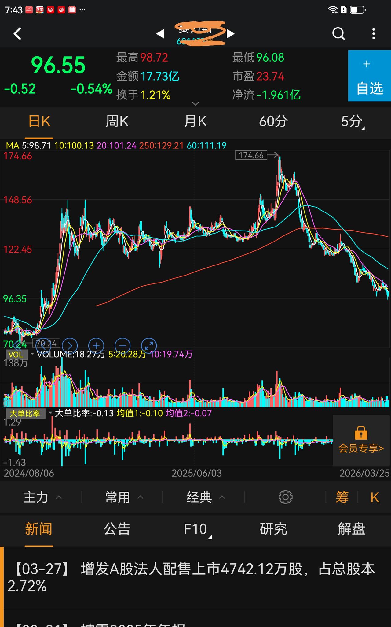 今天有网友说已经掉入图一股票的深渊，不知道底在何方，已经亏损40%了。多么惨痛