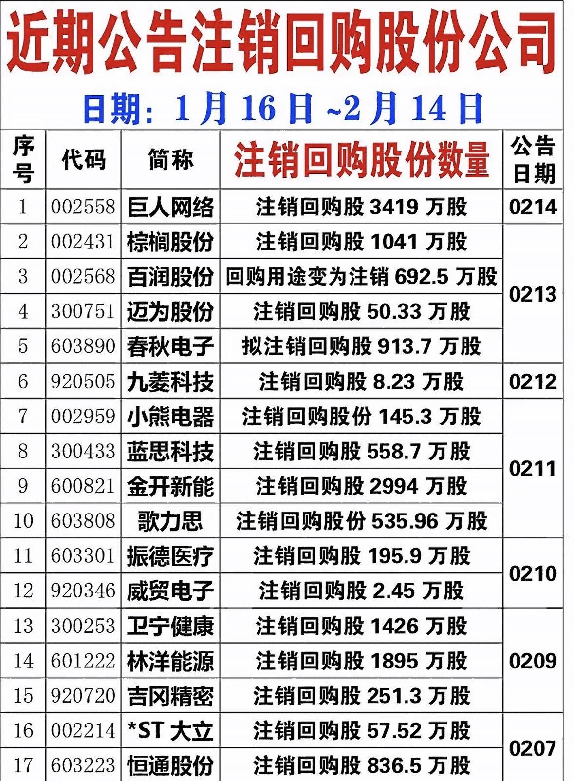 公司回购股份的数量真的很有看头。就说德福科技，2026年1月30日首次通过集中竞
