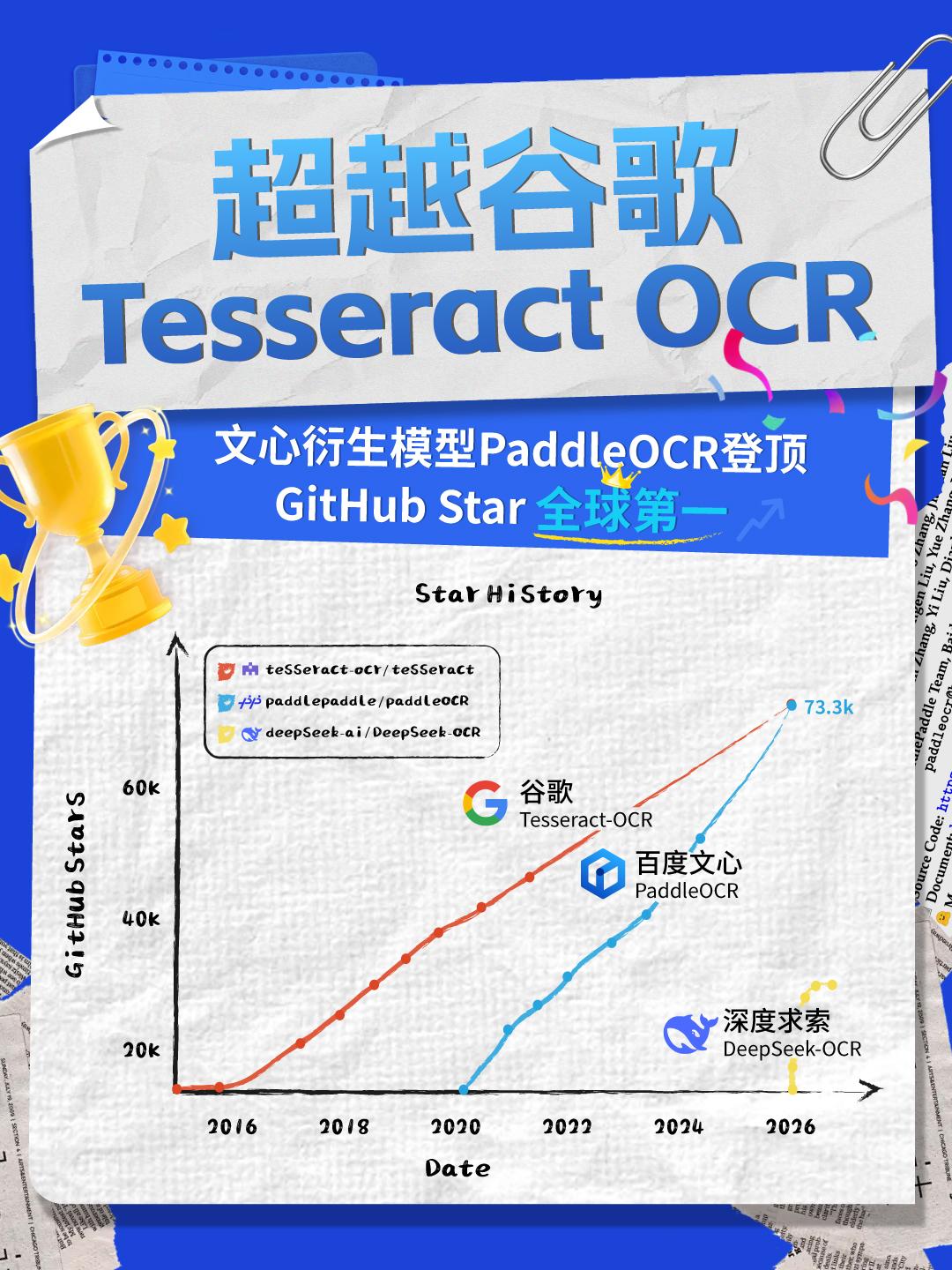 分享一则好消息：文心衍生模型PaddleOCR在GitHub上的Star数突