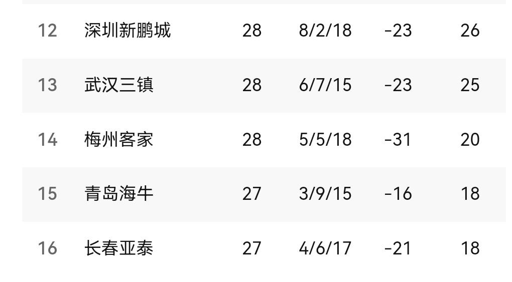 申花球迷期待本轮新鹏城能够提前保级!这样下一轮新鹏城客场对阵申花基本会用轮换了!