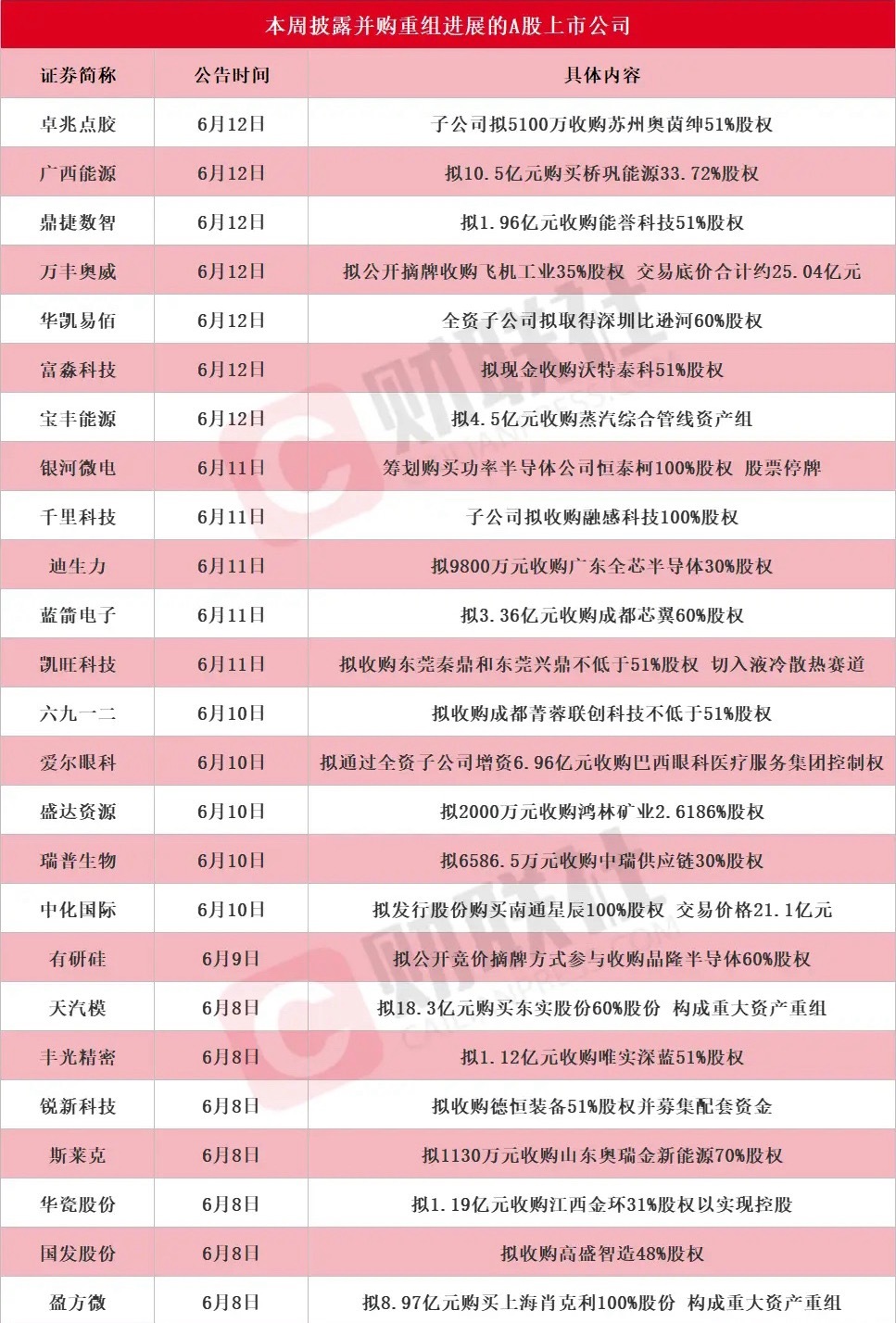 A股并购重组潮来了，个股牛市又回来了？这周A股有26家公司扎堆搞并购、重组、收购