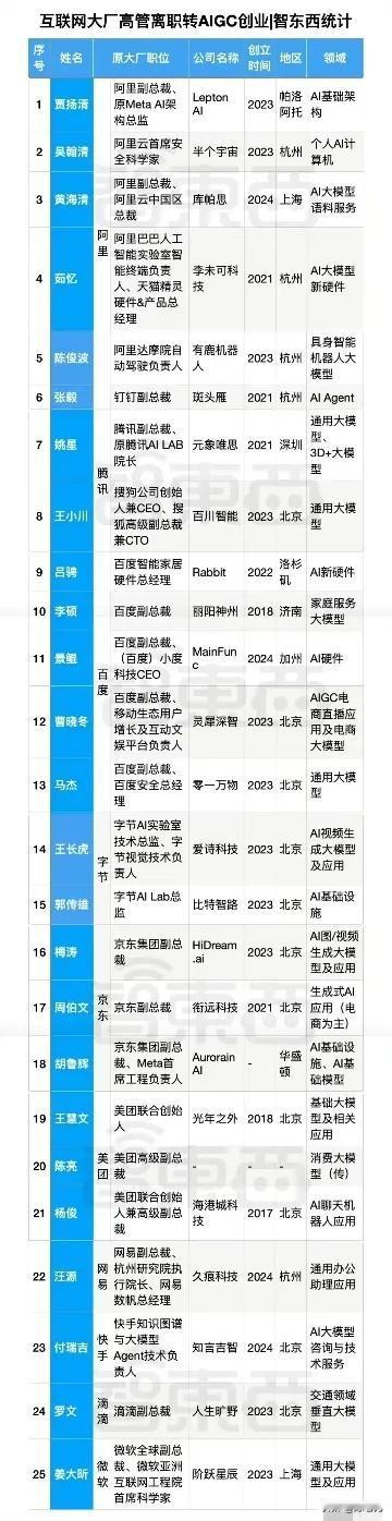 哪些大厂的高管出来干ai了，看看这25位天才成立的25家AI公司，能成功的居然寥