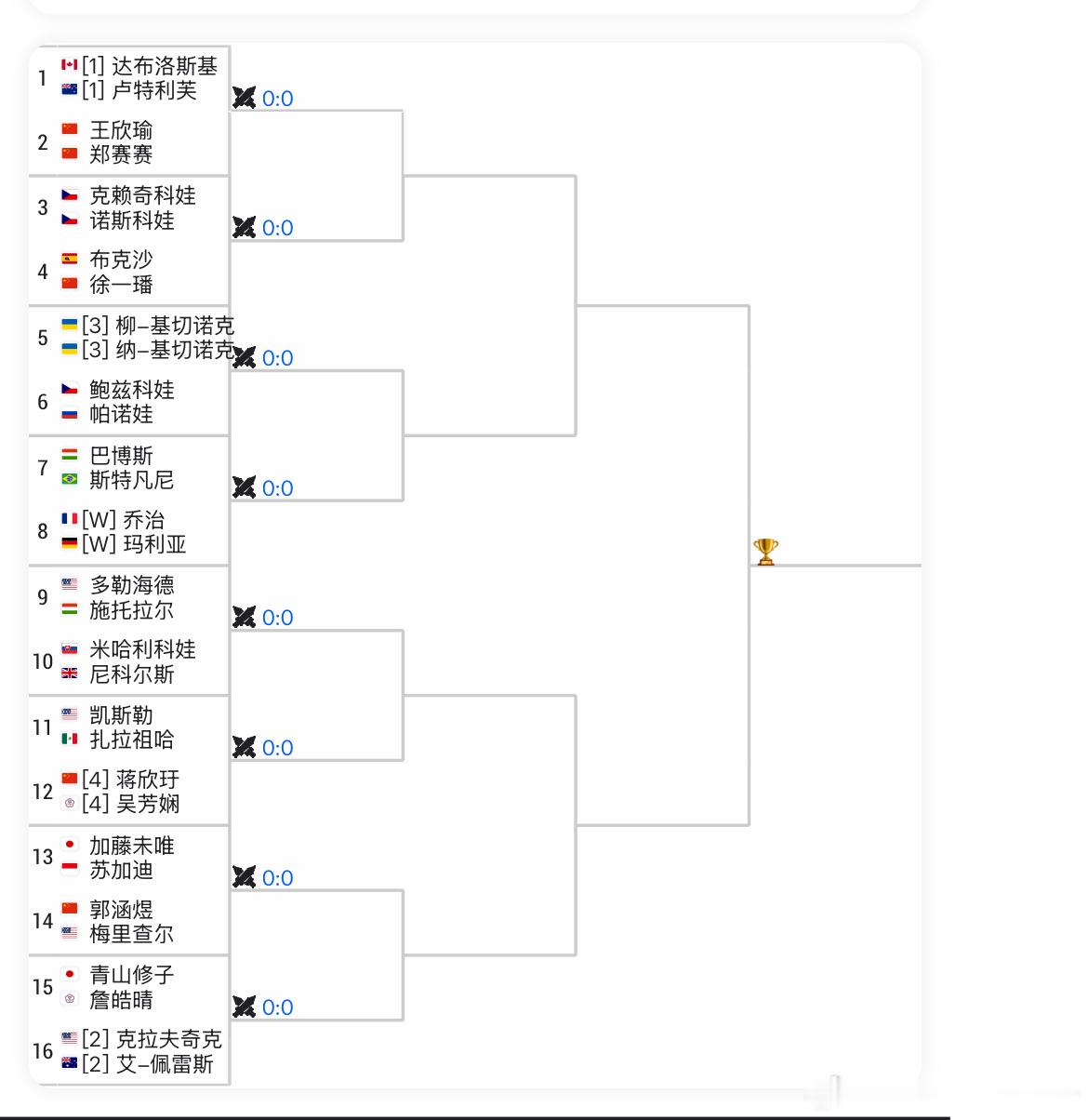 🟠WTA500斯特拉斯堡女双签表🇨🇳王欣瑜/郑赛赛vs【1】达布罗斯基/卢