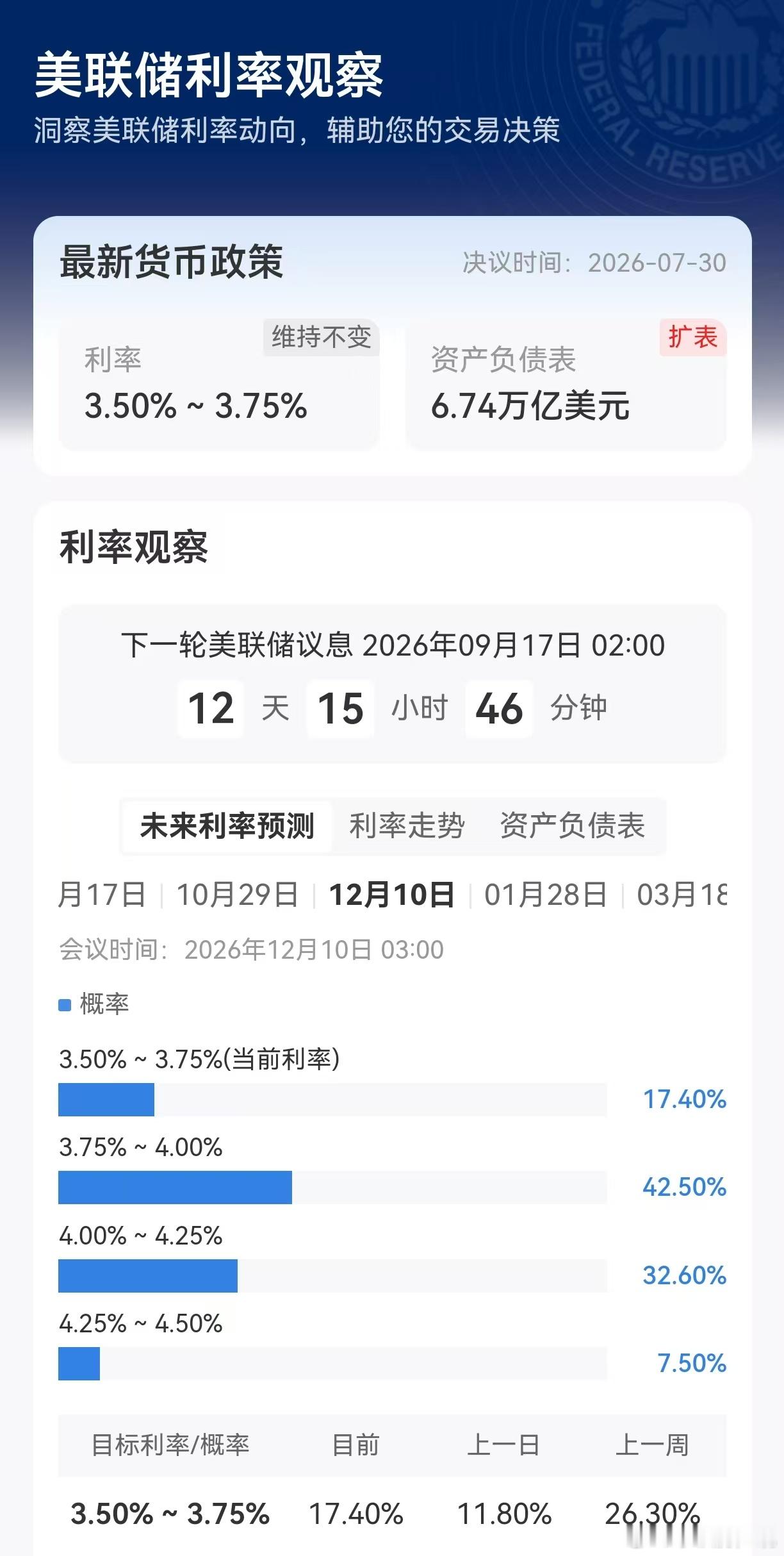 从这概率看，12月加息是铁定的了，那在这加息前还有一次最后的疯狂房股轮动其实已经