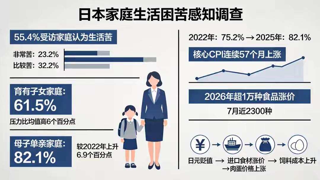 蒋方舟的事传到了日本，日本人彻底愤怒了，据日本媒体调查，55.4%的日本家庭生