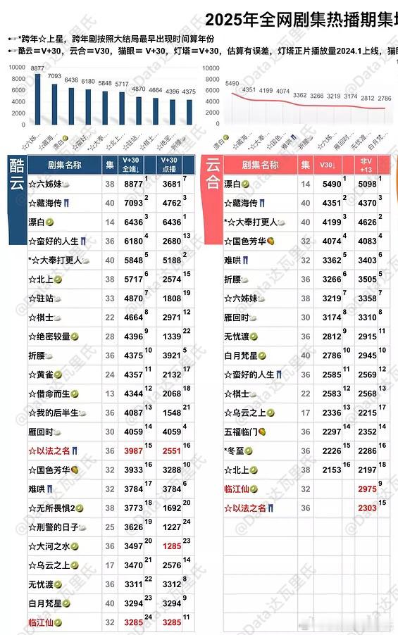 2025剧集酷云/云合热播期集均、V30🌴豆瓣榜上有名小组观察员：冰红茶酷云全