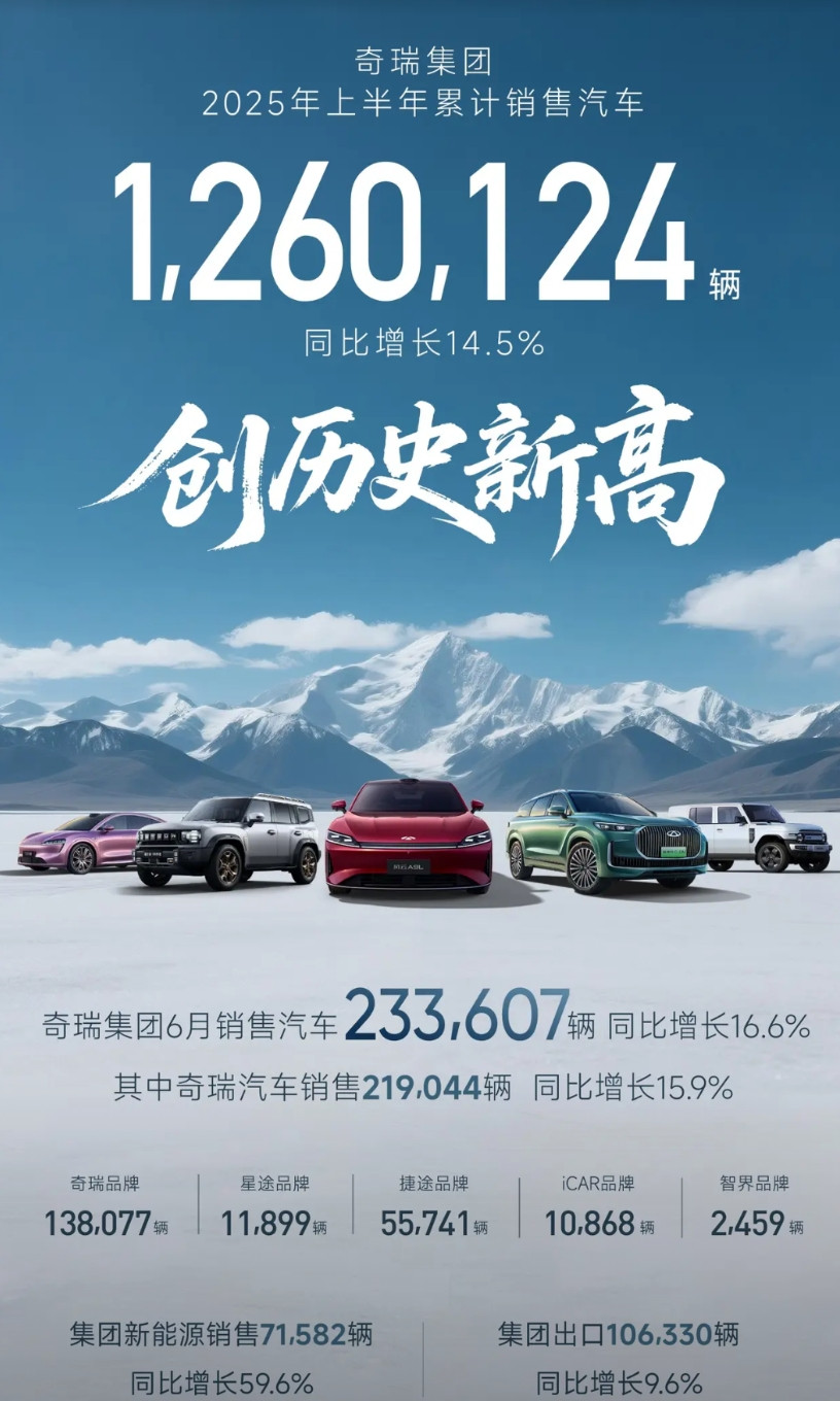 星途月销近一万二！靠什么？靠的是出口！你以为靠的是国内？奇瑞月销23万多靠的是什