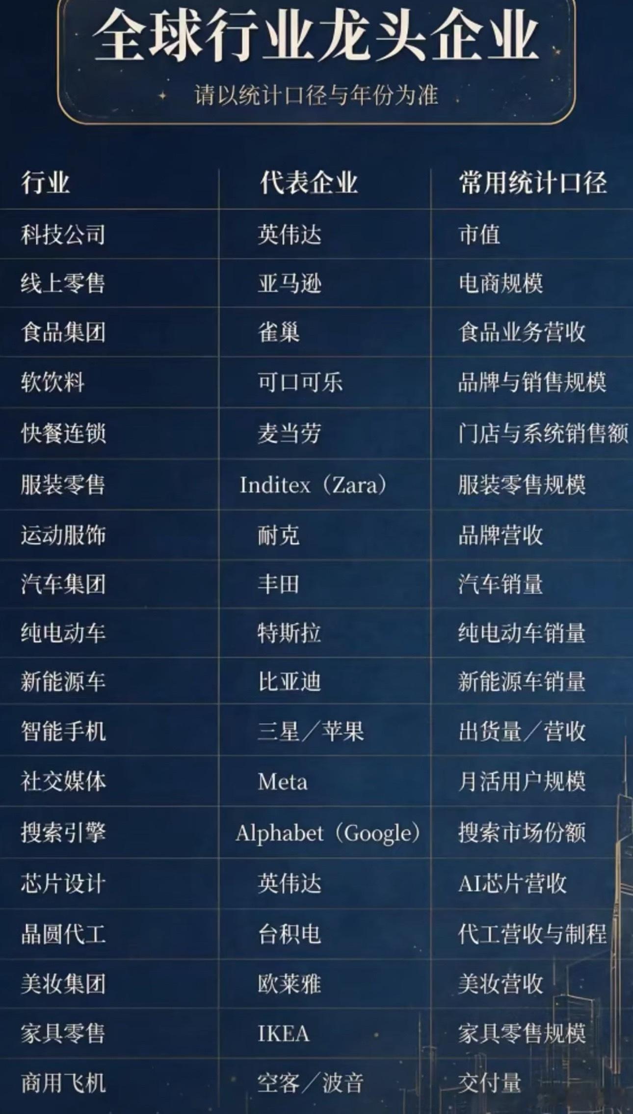 全球各行业龙头公司​​​