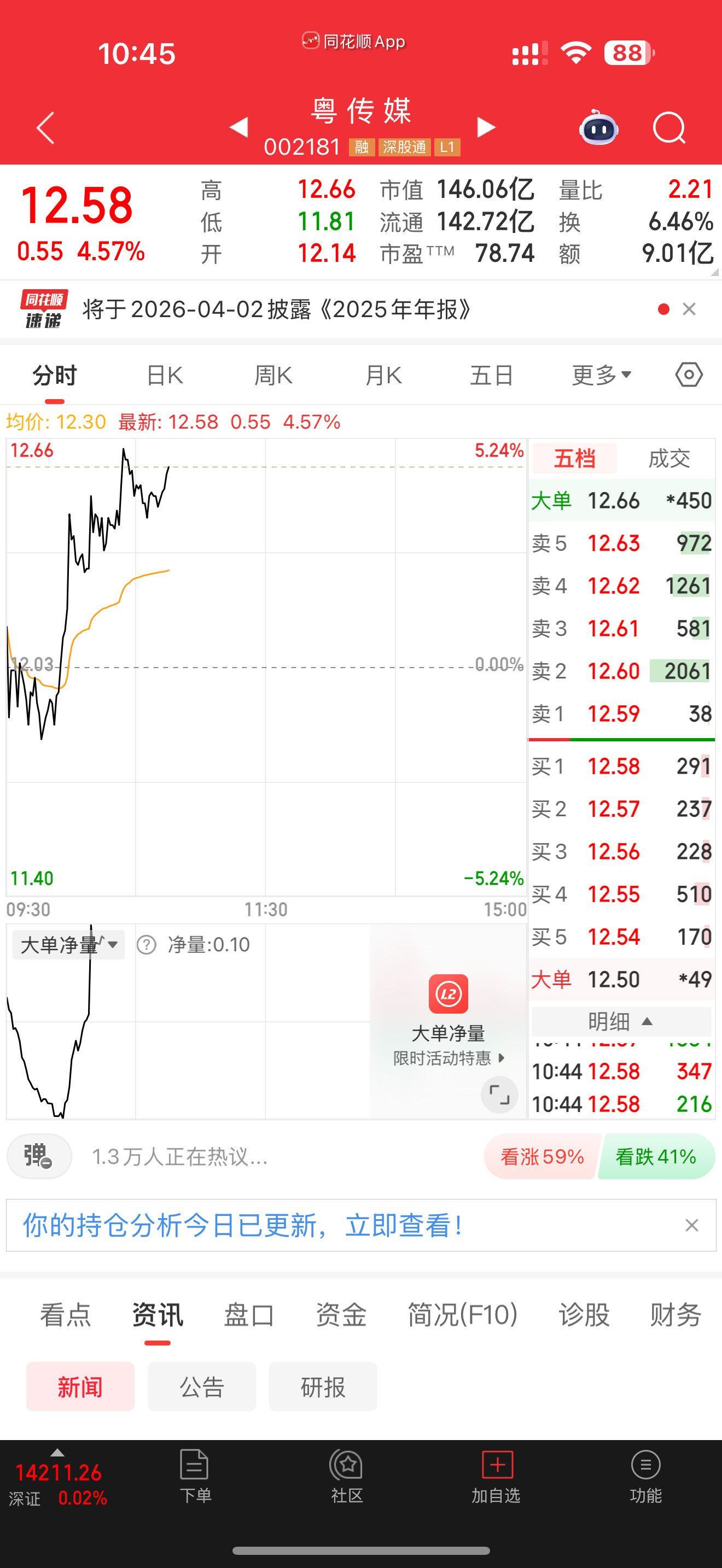 002181粤传媒开始吃肉了，做好扶稳，准备起飞