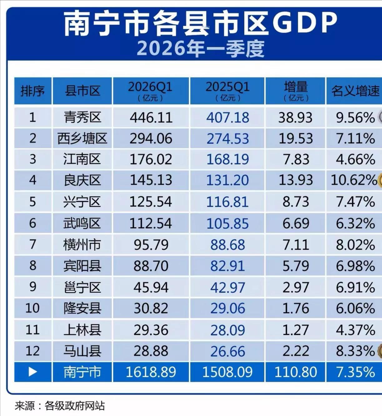 南宁各区县2026年第一季度GDP，总增量比2025年多110.80亿。202