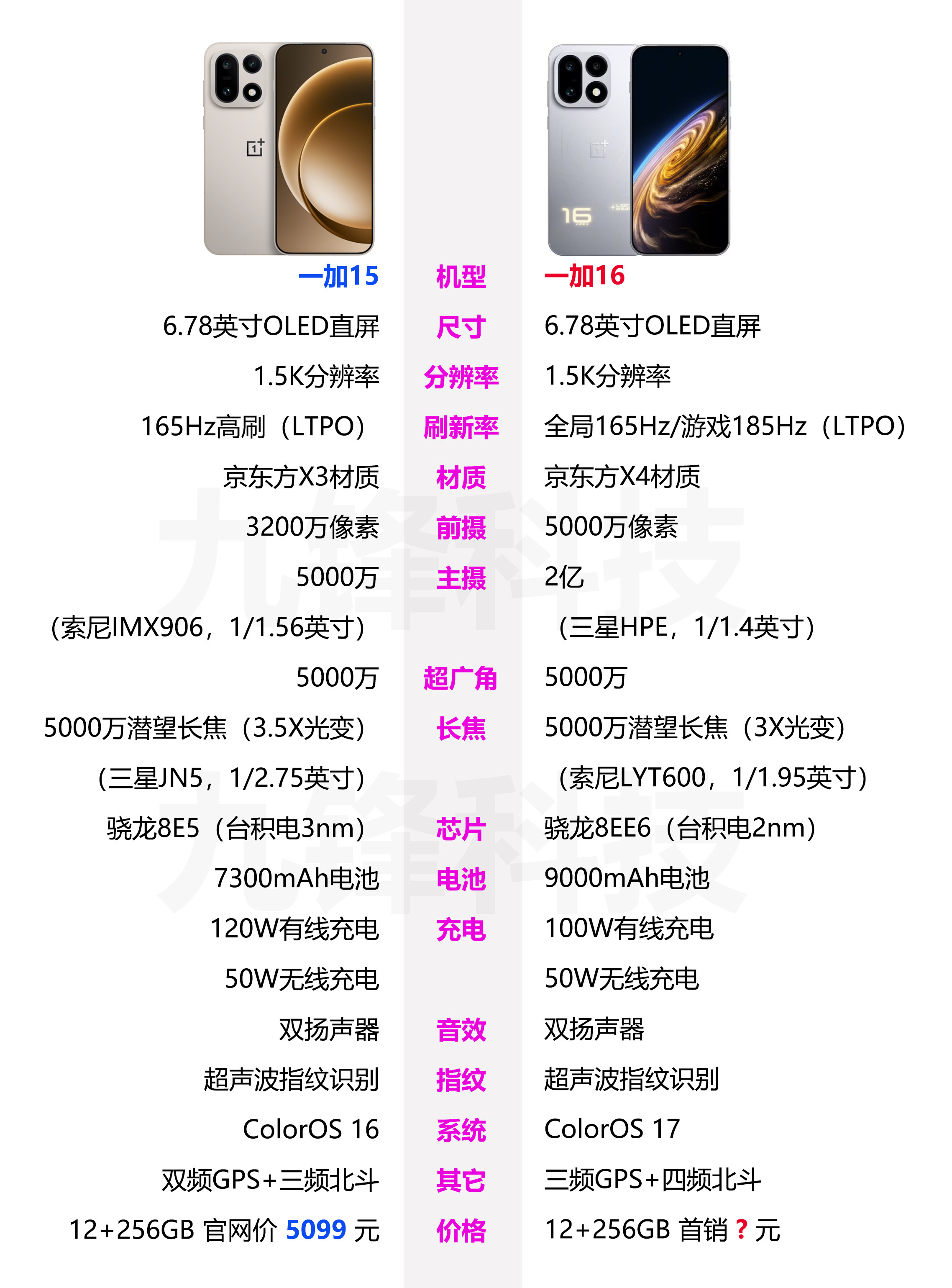 一加16和上一代一加15相关参数配置对比，你觉得一加16的起售价会是多少呢？
