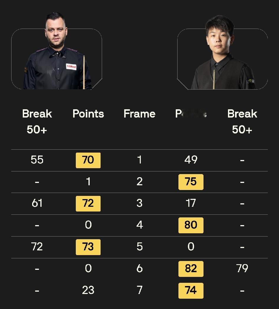 赵心童2-3奥利弗·莱恩斯常冰玉4-0杰克·琼斯（退赛）巩晨智4-