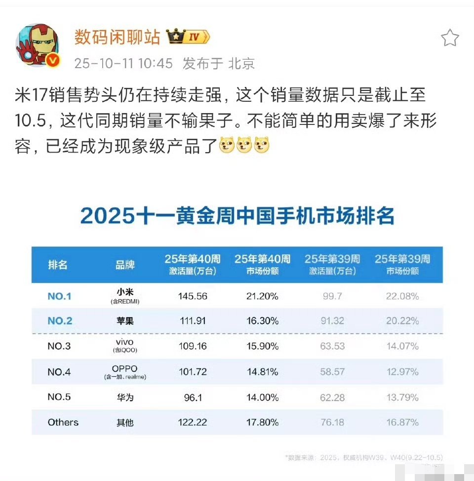 145万，到时看一看Mate80系列能否超越。[doge][doge][dog