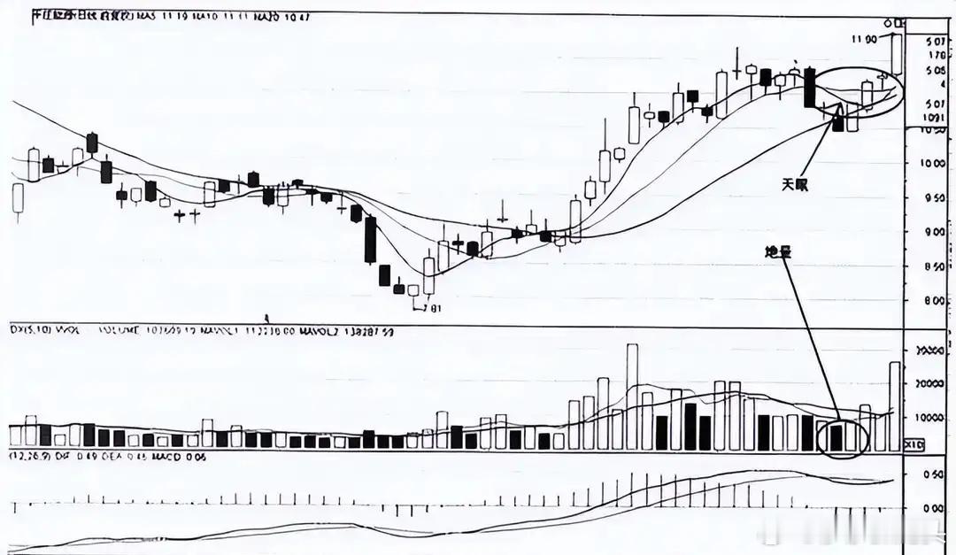 莎莎哥聊炒股：“天眼地量”抓牛信号，3特征+4要点直接用！很多散户遇到长上影K线