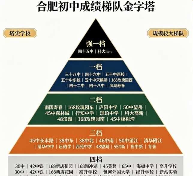 合肥初中成绩梯队金字塔！合肥初中家长合肥初中生择校教育规划升学规划初